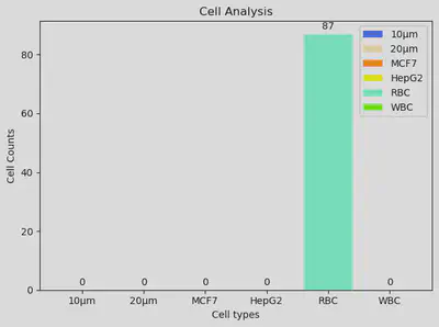 The final result in form of cell-counts for the ROI (region of interest) window selected in the DIH micrograph