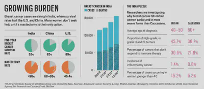 Breast Cancer Disease Statistics