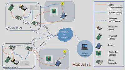 Virtual setup of fully automatic smart lights for labs