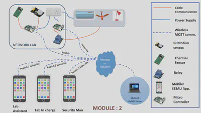 Virtual setup of partially automatic smart labs